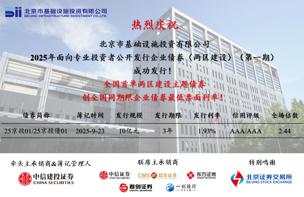 京投公司成功發(fā)行全國(guó)首單“兩區(qū)建設(shè)”債券，票面利率創(chuàng)全國(guó)同期限企業(yè)債券歷史新低